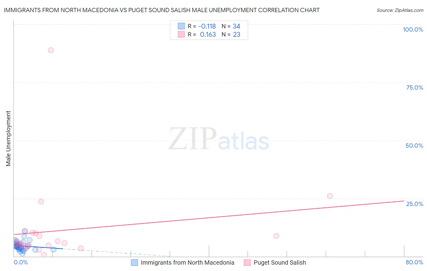 Immigrants from North Macedonia vs Puget Sound Salish Male Unemployment