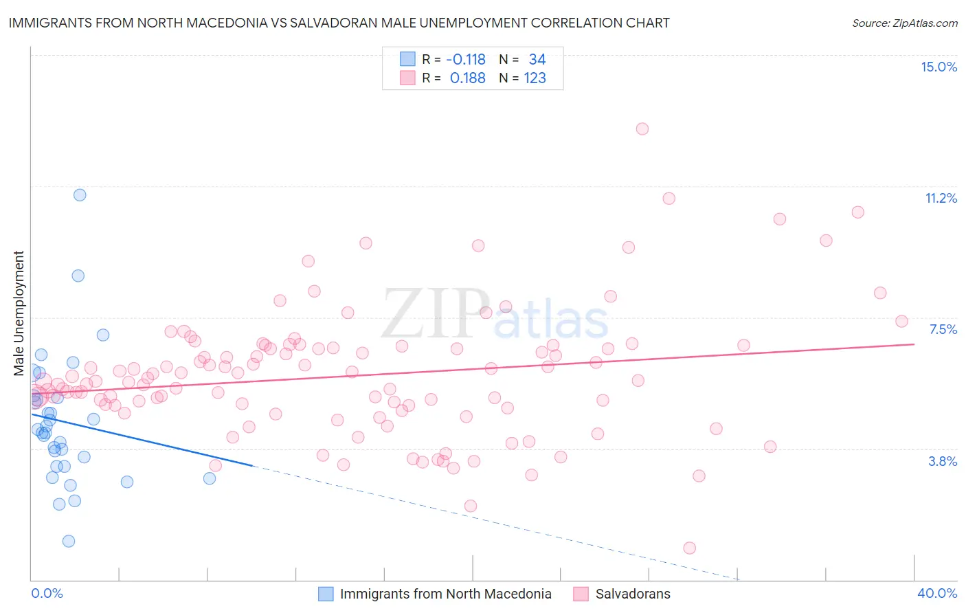 Immigrants from North Macedonia vs Salvadoran Male Unemployment