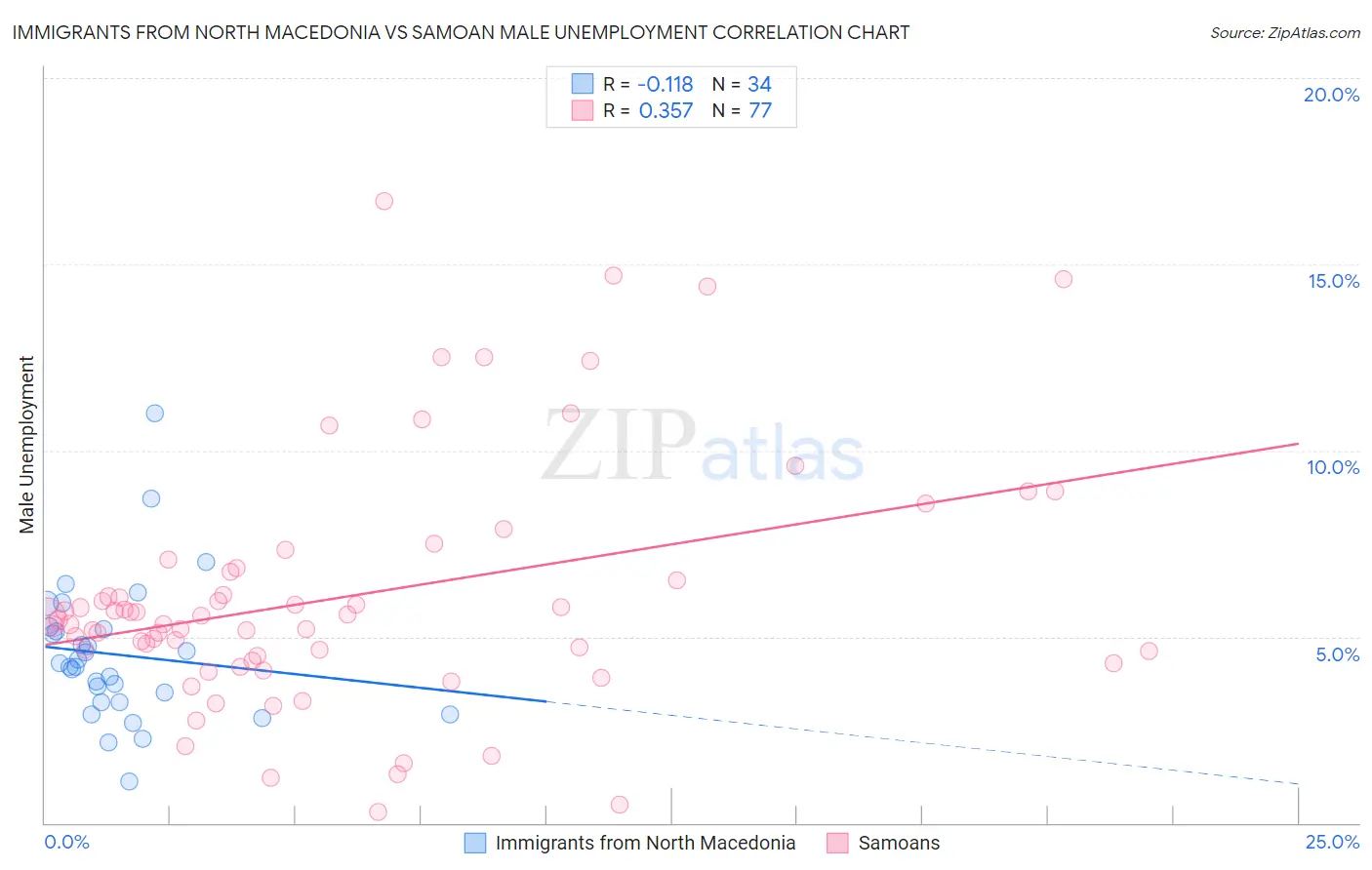 Immigrants from North Macedonia vs Samoan Male Unemployment