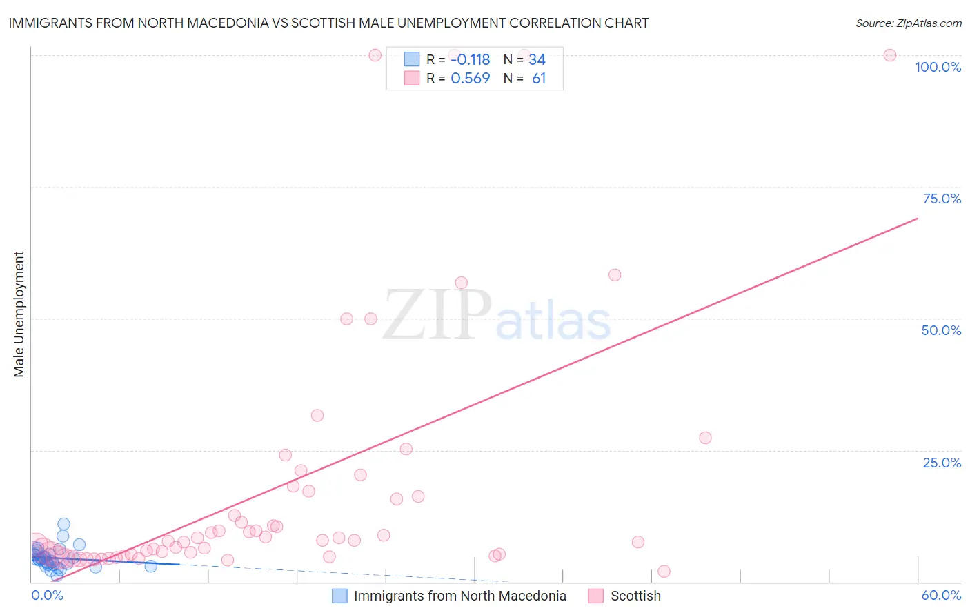 Immigrants from North Macedonia vs Scottish Male Unemployment