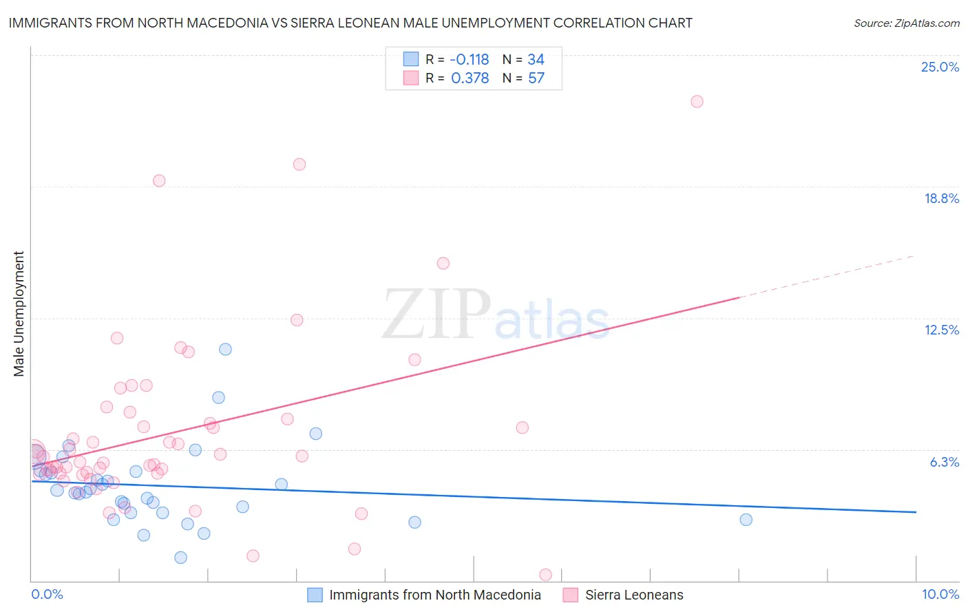 Immigrants from North Macedonia vs Sierra Leonean Male Unemployment