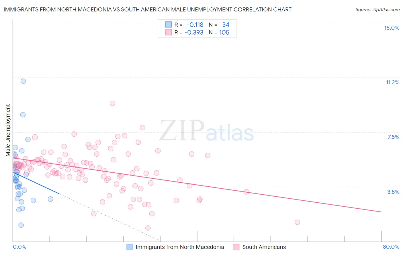 Immigrants from North Macedonia vs South American Male Unemployment