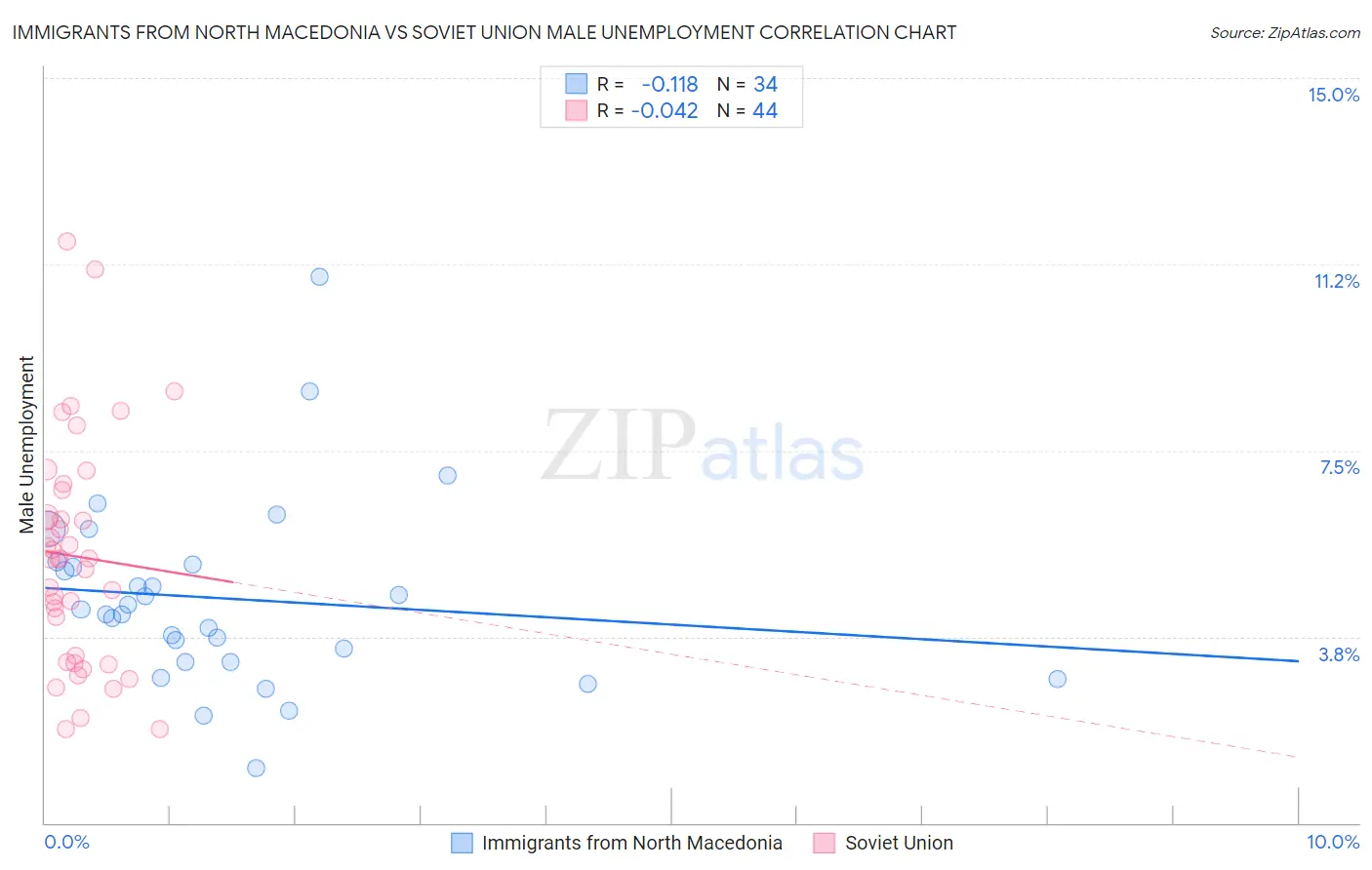 Immigrants from North Macedonia vs Soviet Union Male Unemployment
