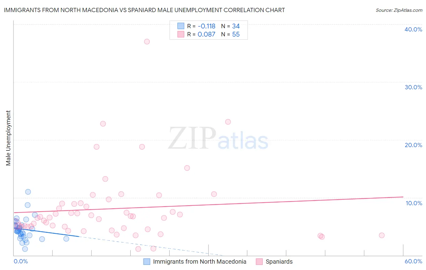 Immigrants from North Macedonia vs Spaniard Male Unemployment