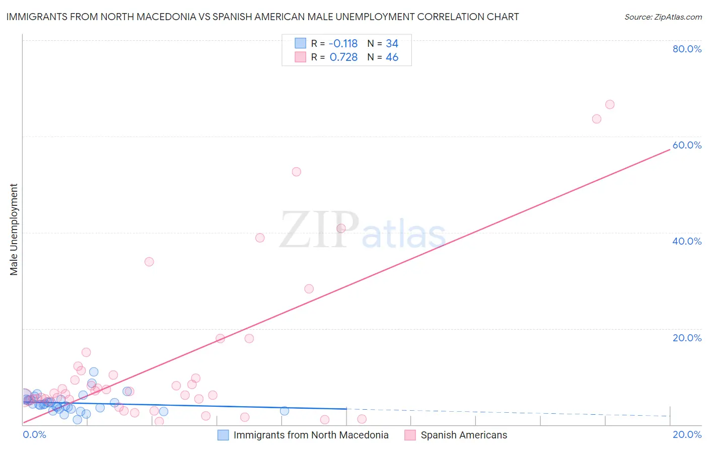 Immigrants from North Macedonia vs Spanish American Male Unemployment