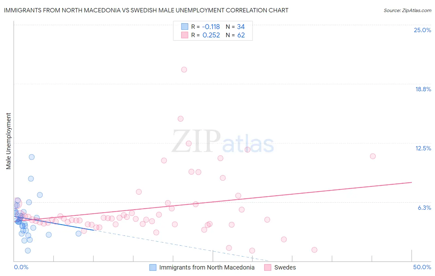 Immigrants from North Macedonia vs Swedish Male Unemployment