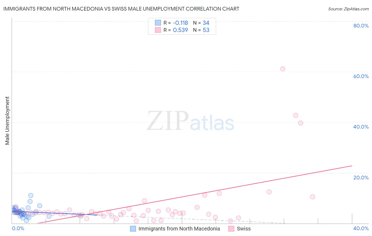 Immigrants from North Macedonia vs Swiss Male Unemployment