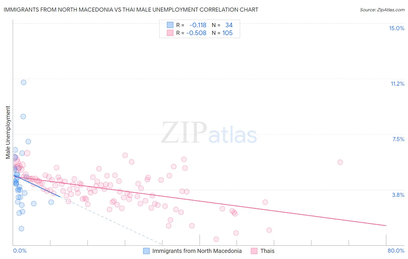 Immigrants from North Macedonia vs Thai Male Unemployment