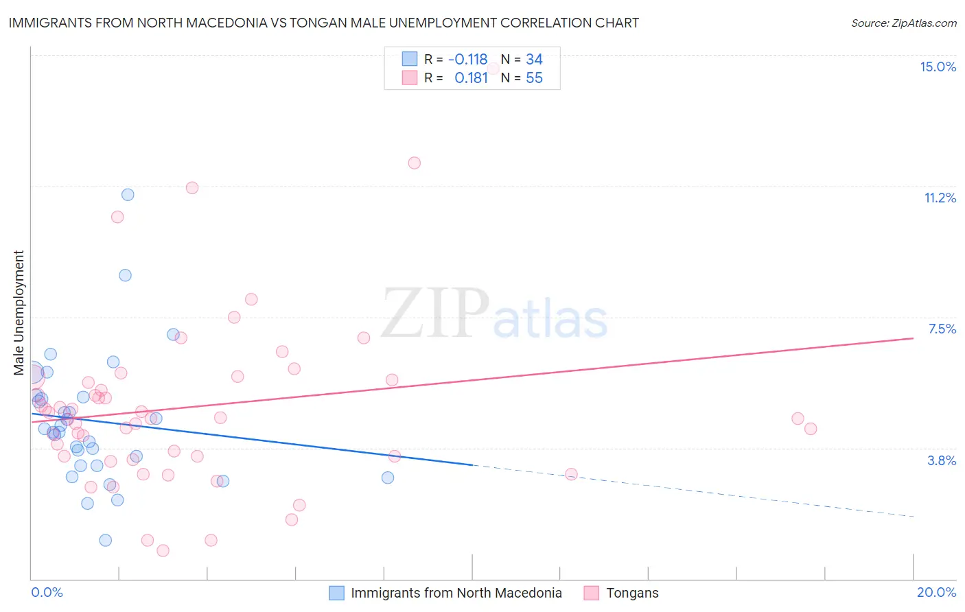Immigrants from North Macedonia vs Tongan Male Unemployment
