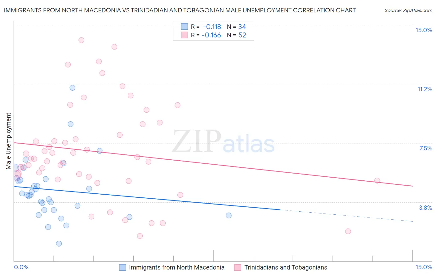 Immigrants from North Macedonia vs Trinidadian and Tobagonian Male Unemployment