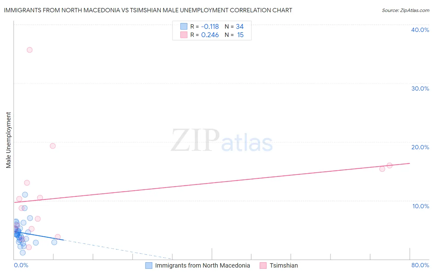 Immigrants from North Macedonia vs Tsimshian Male Unemployment