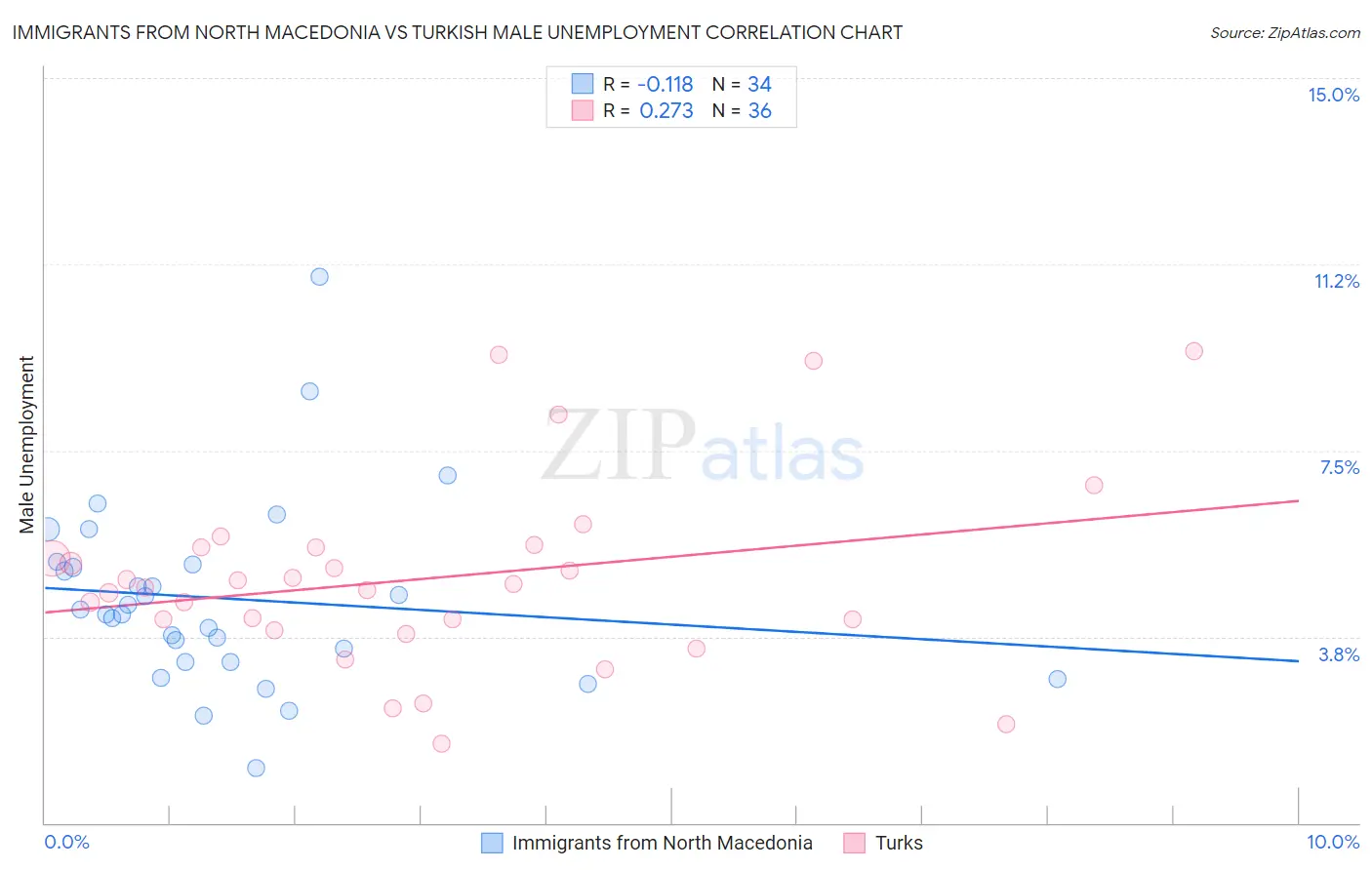 Immigrants from North Macedonia vs Turkish Male Unemployment