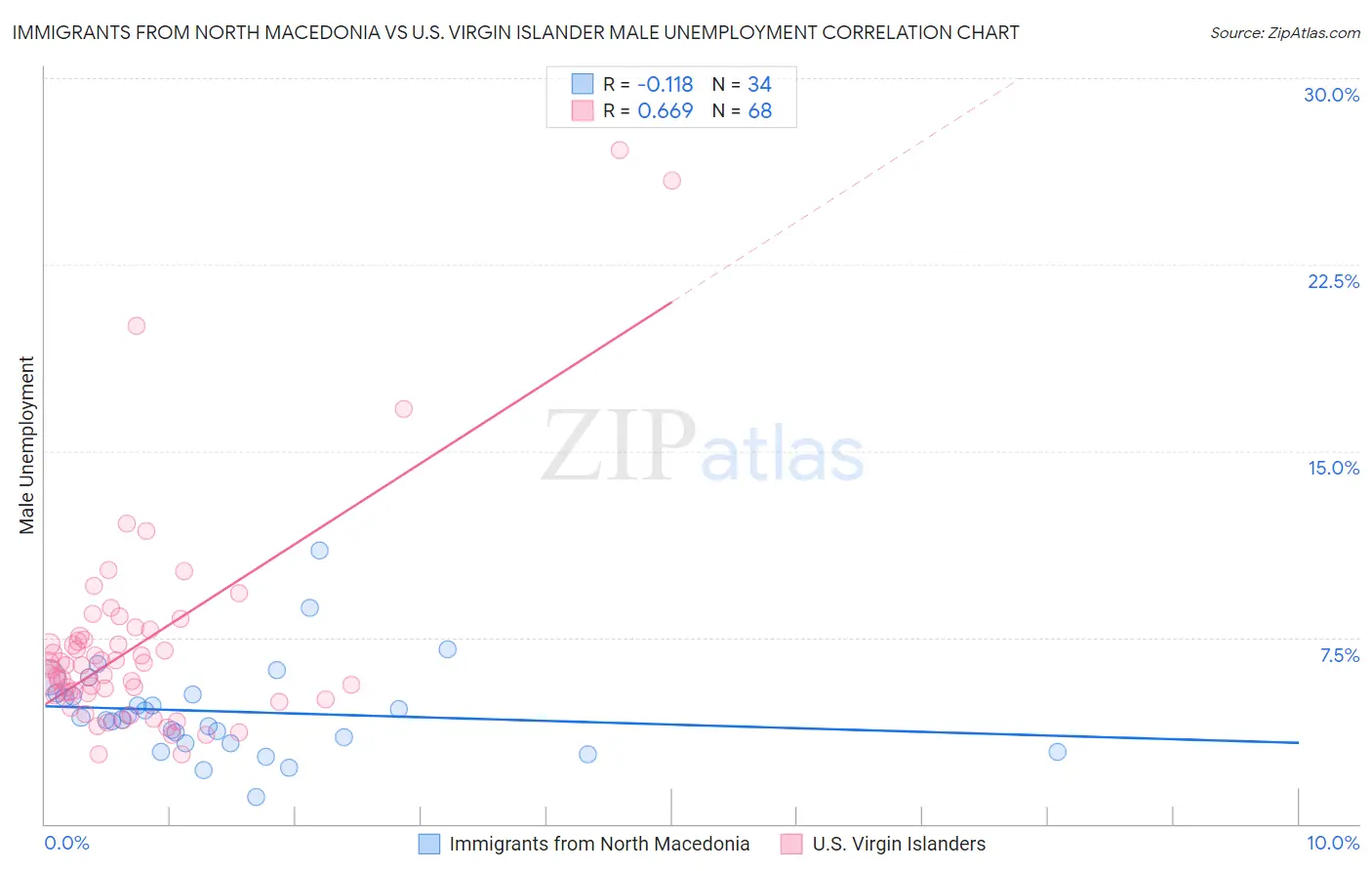 Immigrants from North Macedonia vs U.S. Virgin Islander Male Unemployment
