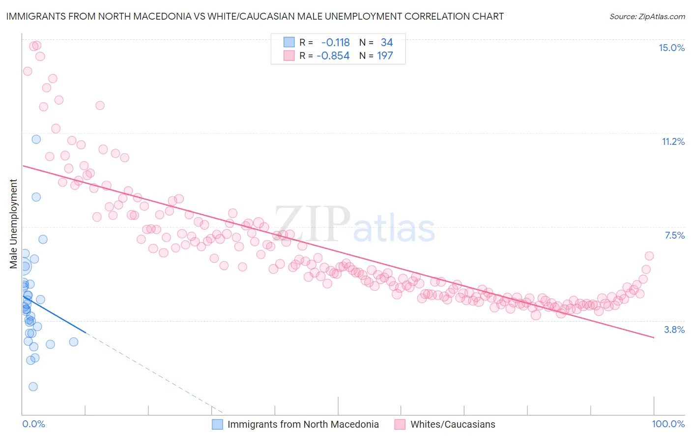 Immigrants from North Macedonia vs White/Caucasian Male Unemployment