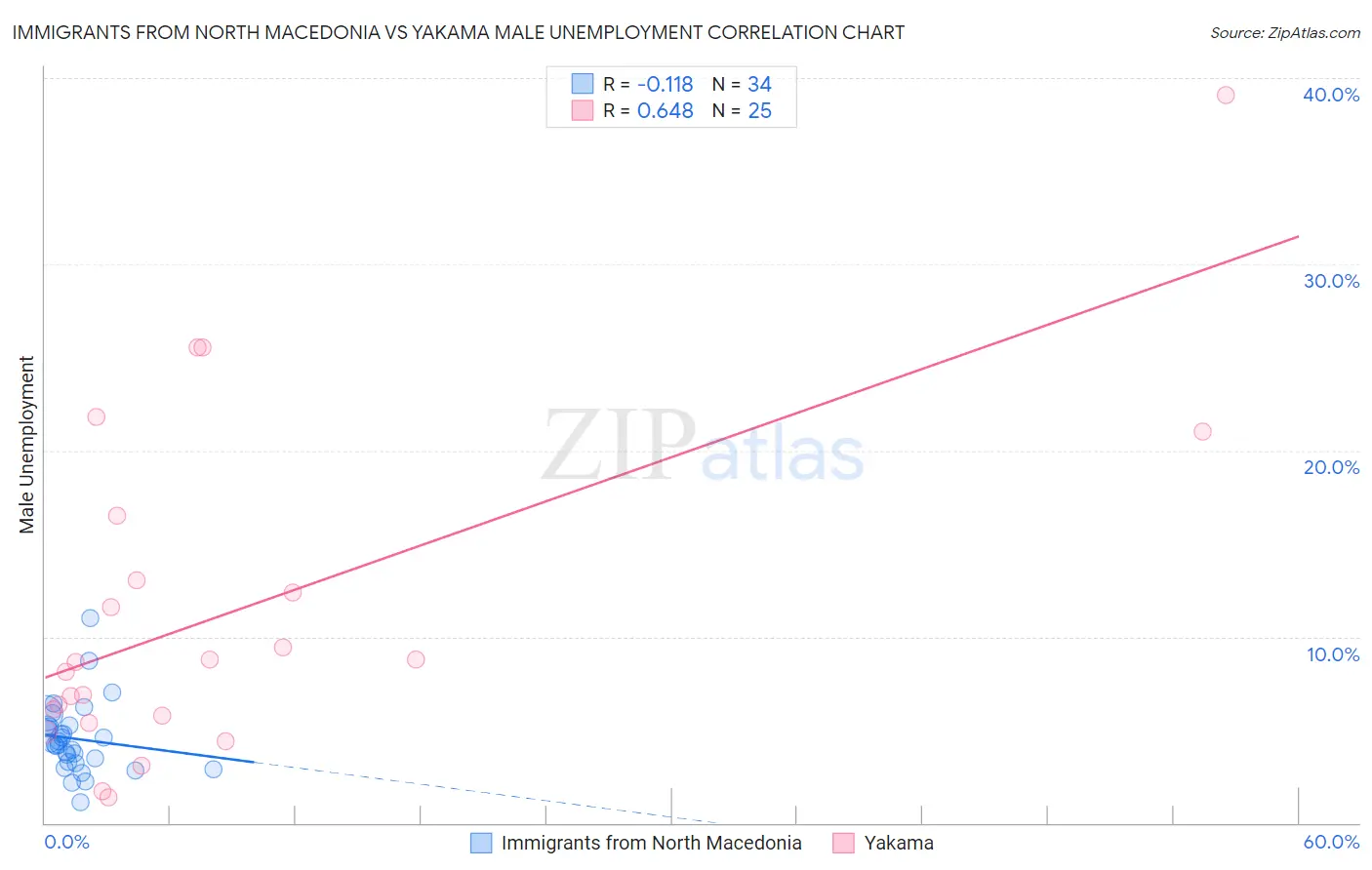 Immigrants from North Macedonia vs Yakama Male Unemployment