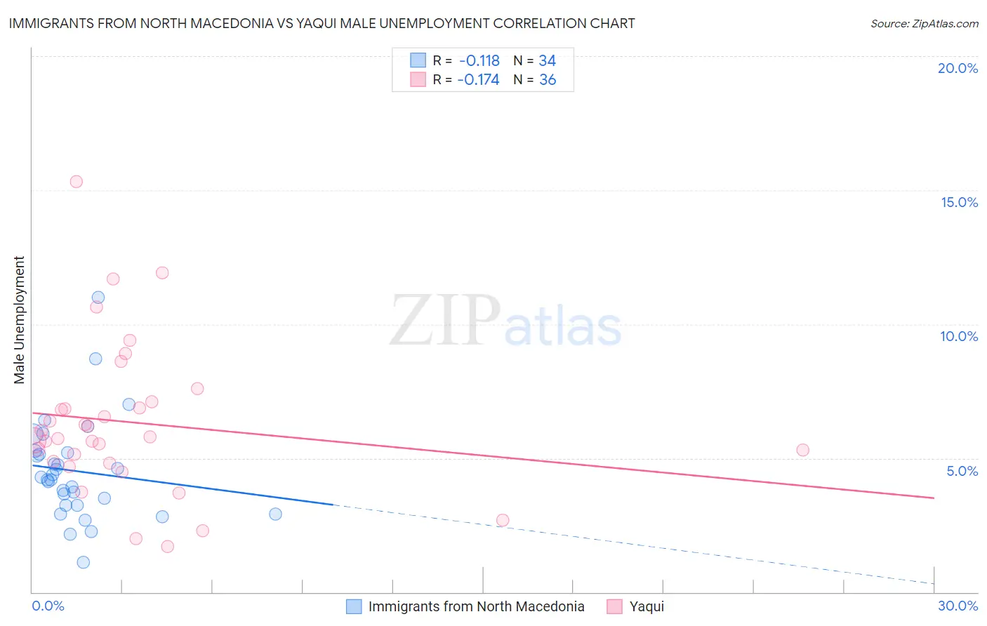 Immigrants from North Macedonia vs Yaqui Male Unemployment