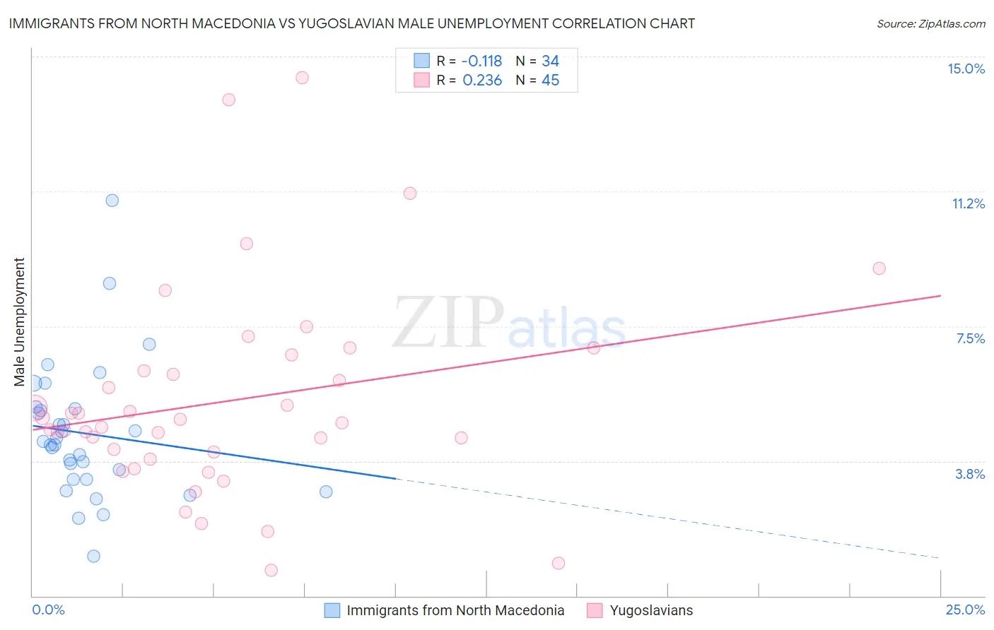Immigrants from North Macedonia vs Yugoslavian Male Unemployment