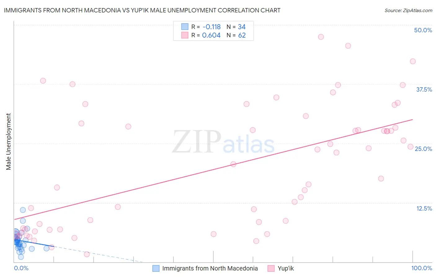 Immigrants from North Macedonia vs Yup'ik Male Unemployment