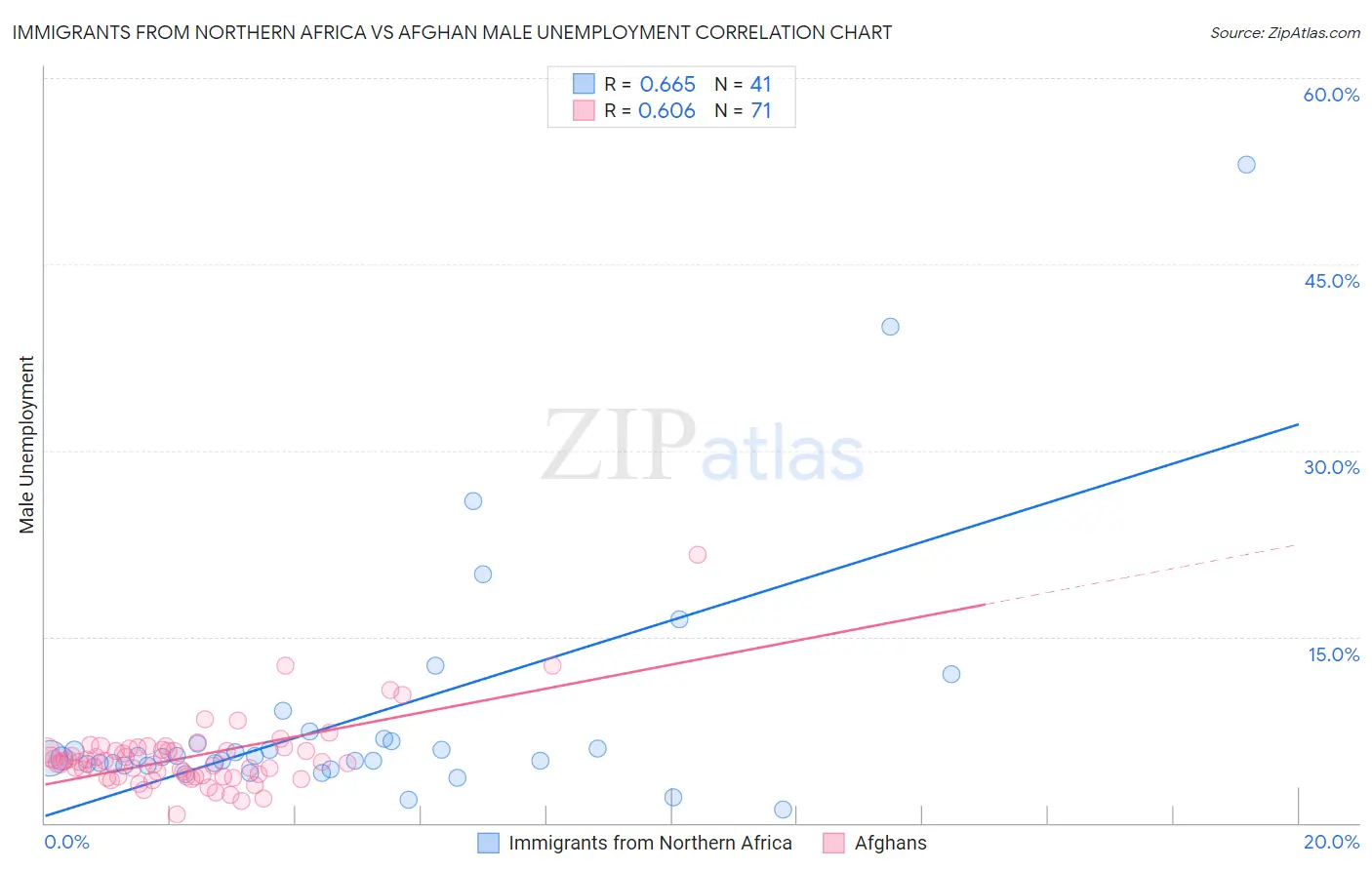 Immigrants from Northern Africa vs Afghan Male Unemployment