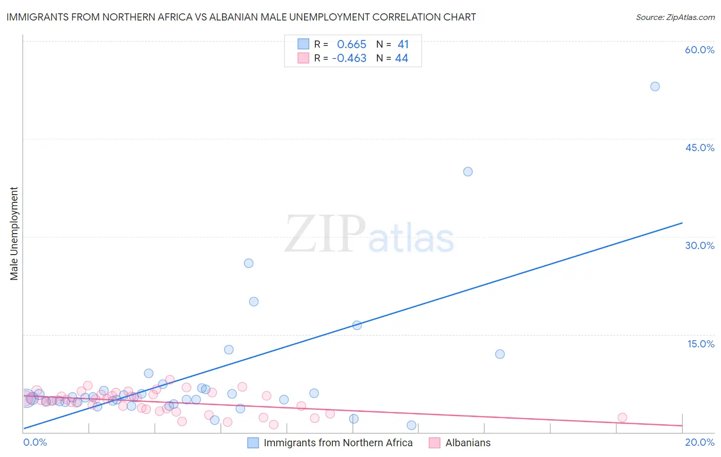 Immigrants from Northern Africa vs Albanian Male Unemployment