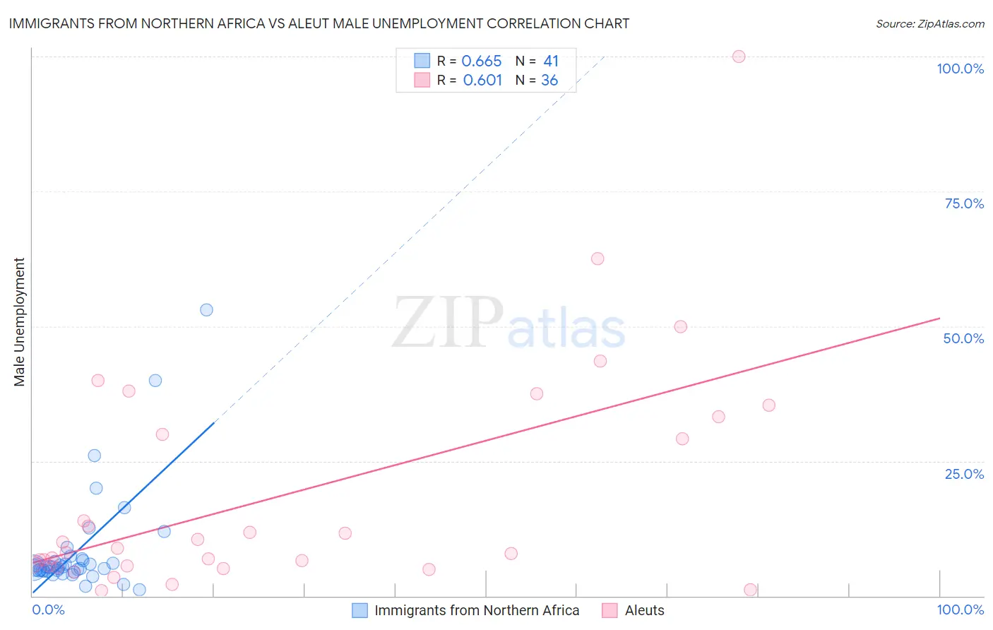 Immigrants from Northern Africa vs Aleut Male Unemployment