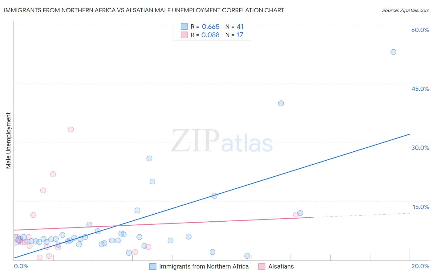 Immigrants from Northern Africa vs Alsatian Male Unemployment
