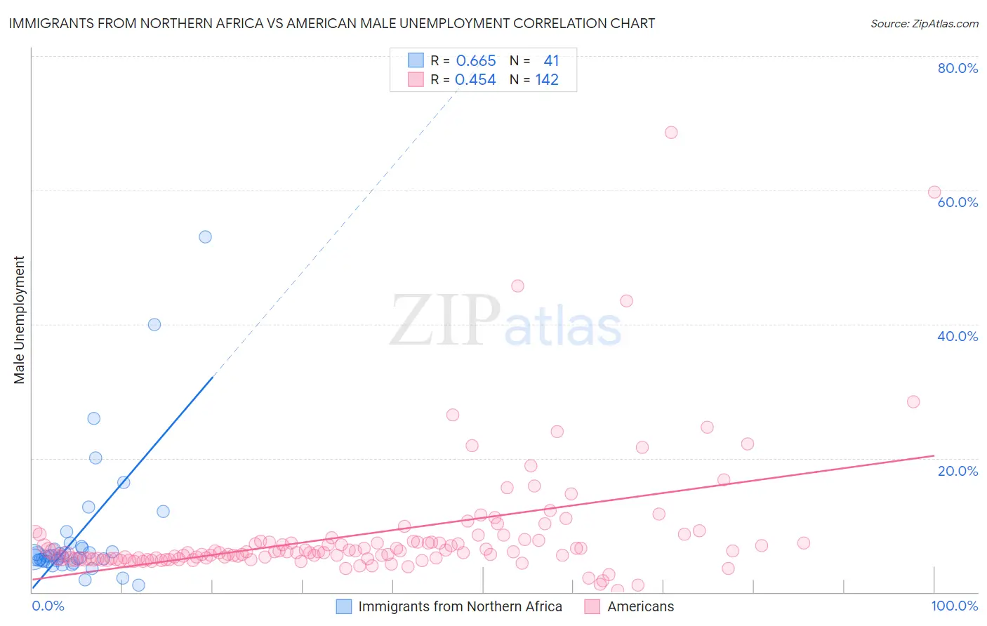 Immigrants from Northern Africa vs American Male Unemployment