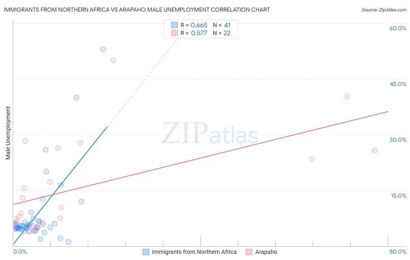 Immigrants from Northern Africa vs Arapaho Male Unemployment