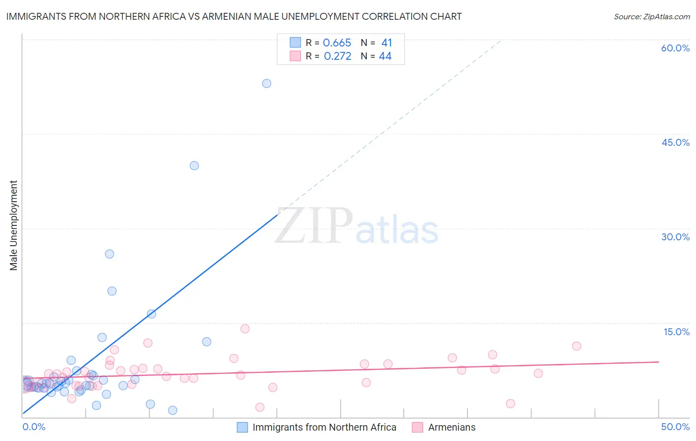Immigrants from Northern Africa vs Armenian Male Unemployment