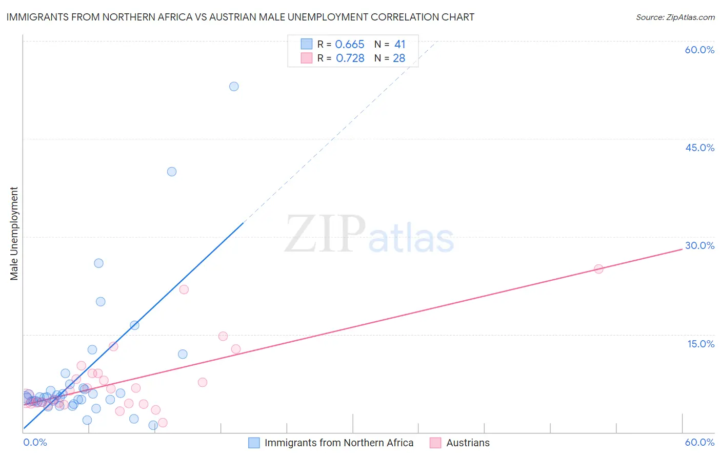 Immigrants from Northern Africa vs Austrian Male Unemployment