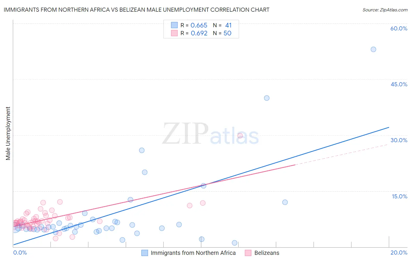 Immigrants from Northern Africa vs Belizean Male Unemployment