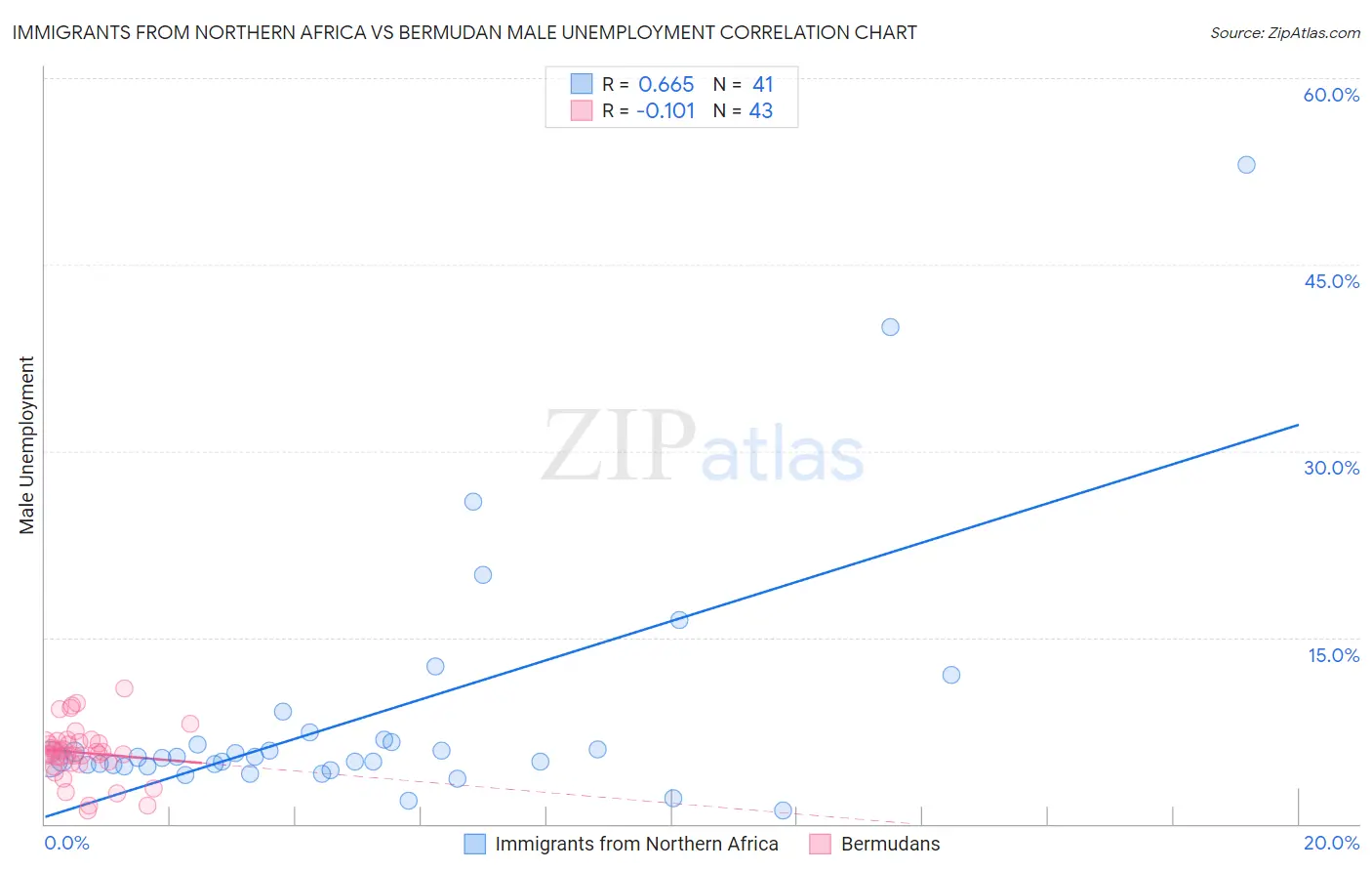 Immigrants from Northern Africa vs Bermudan Male Unemployment