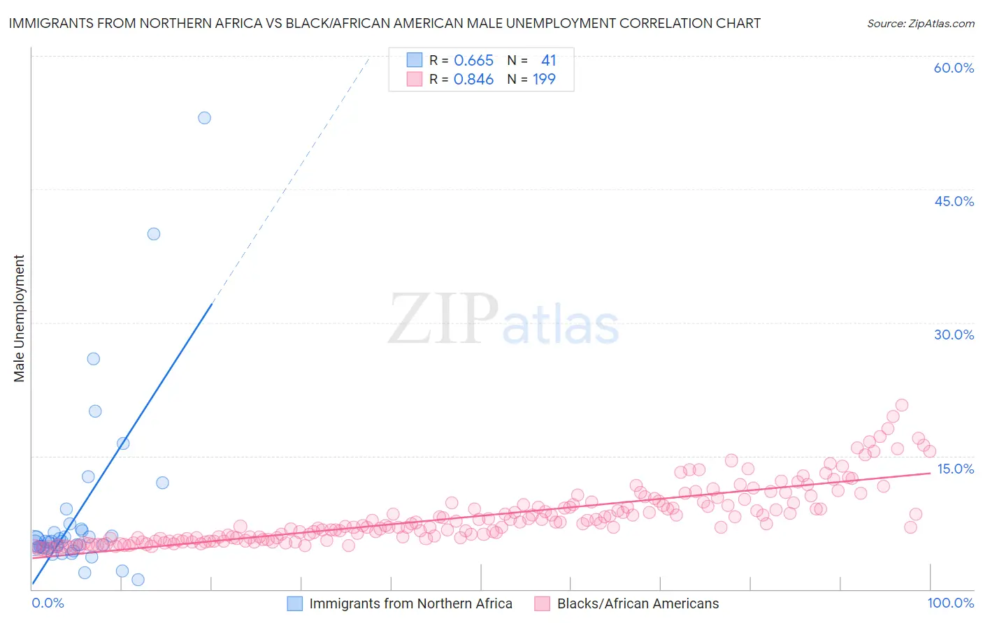 Immigrants from Northern Africa vs Black/African American Male Unemployment