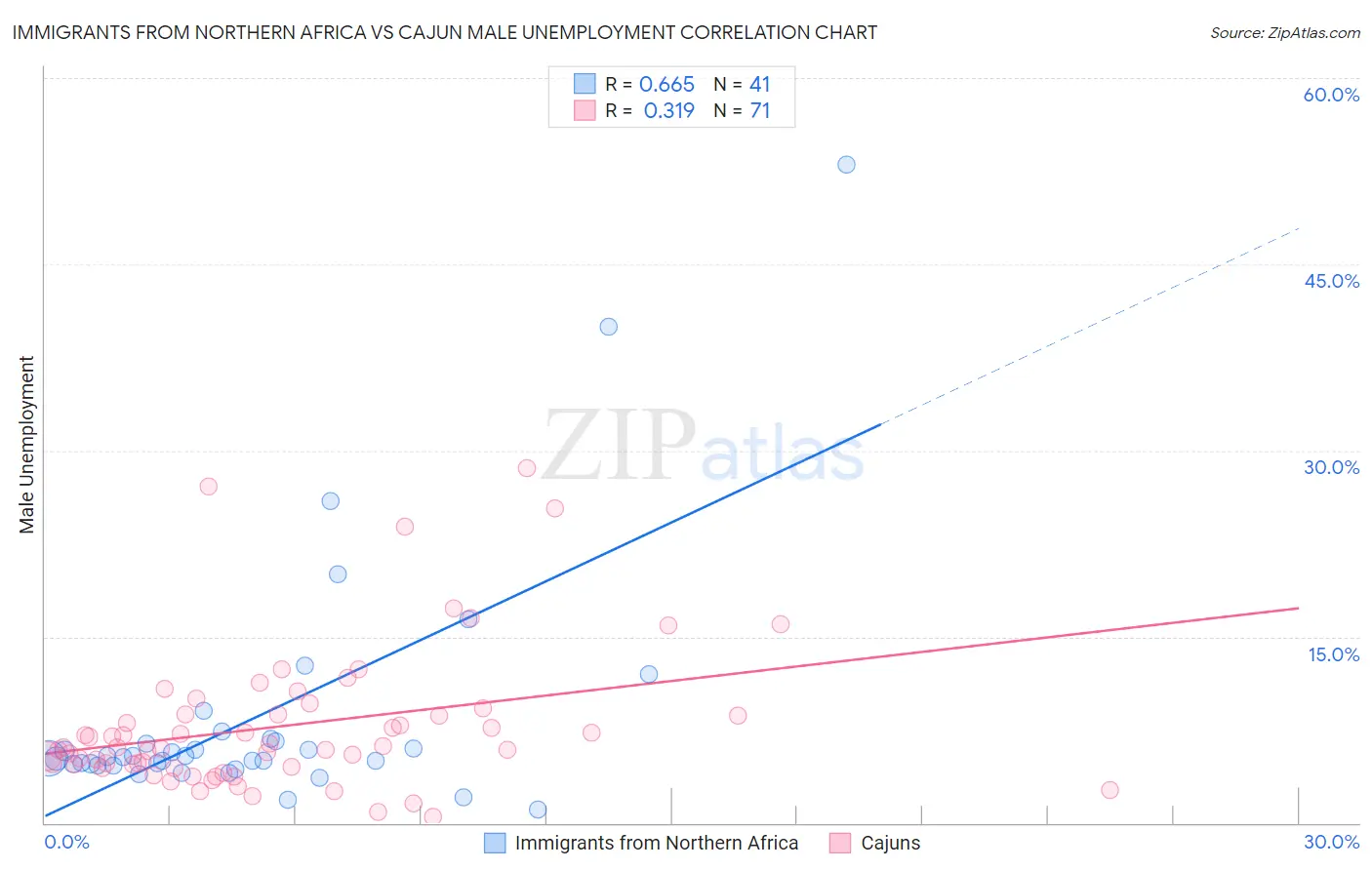 Immigrants from Northern Africa vs Cajun Male Unemployment