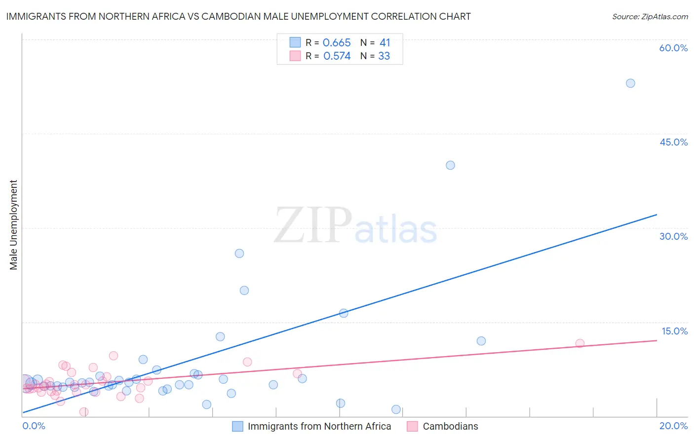 Immigrants from Northern Africa vs Cambodian Male Unemployment