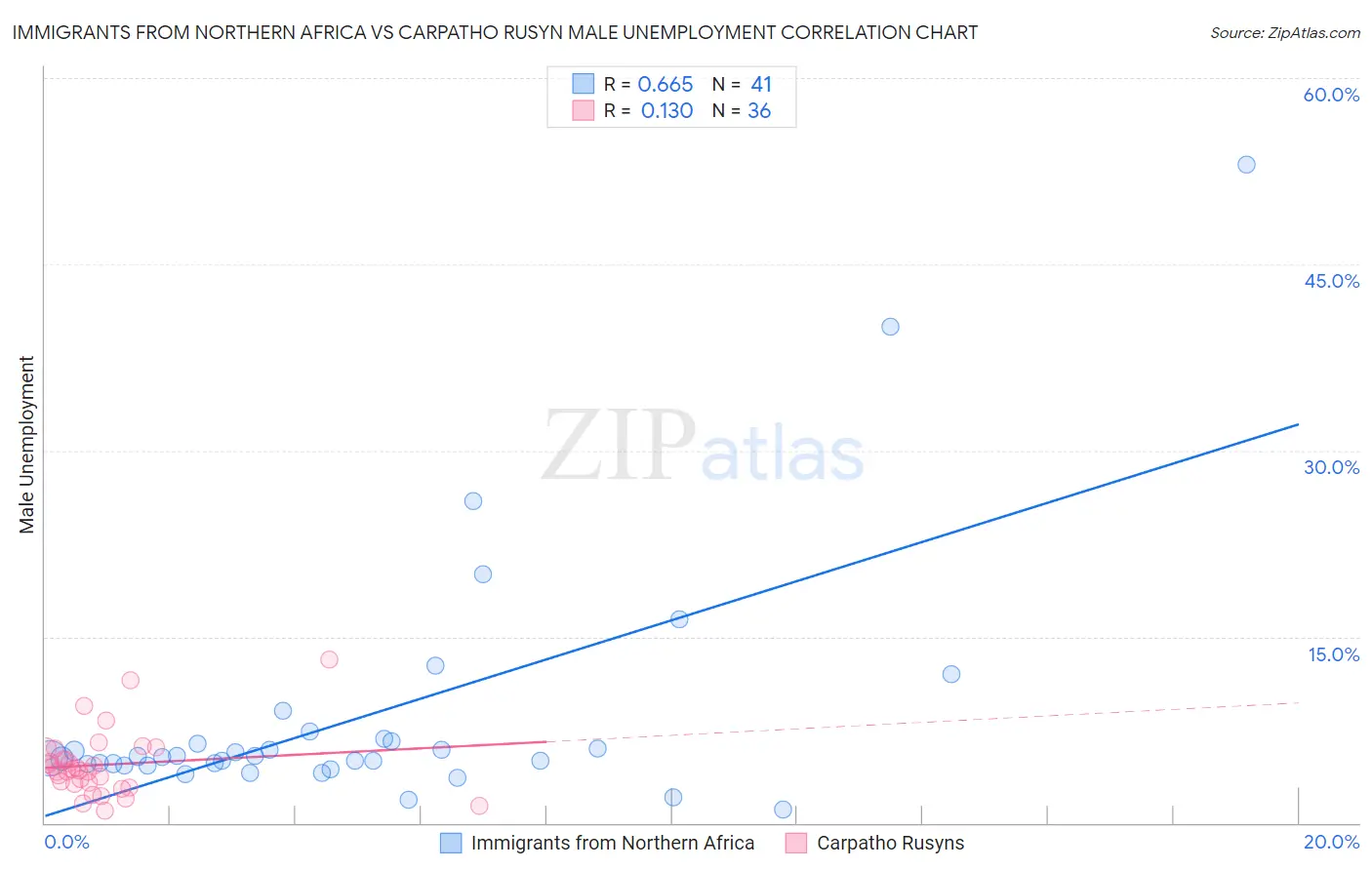 Immigrants from Northern Africa vs Carpatho Rusyn Male Unemployment
