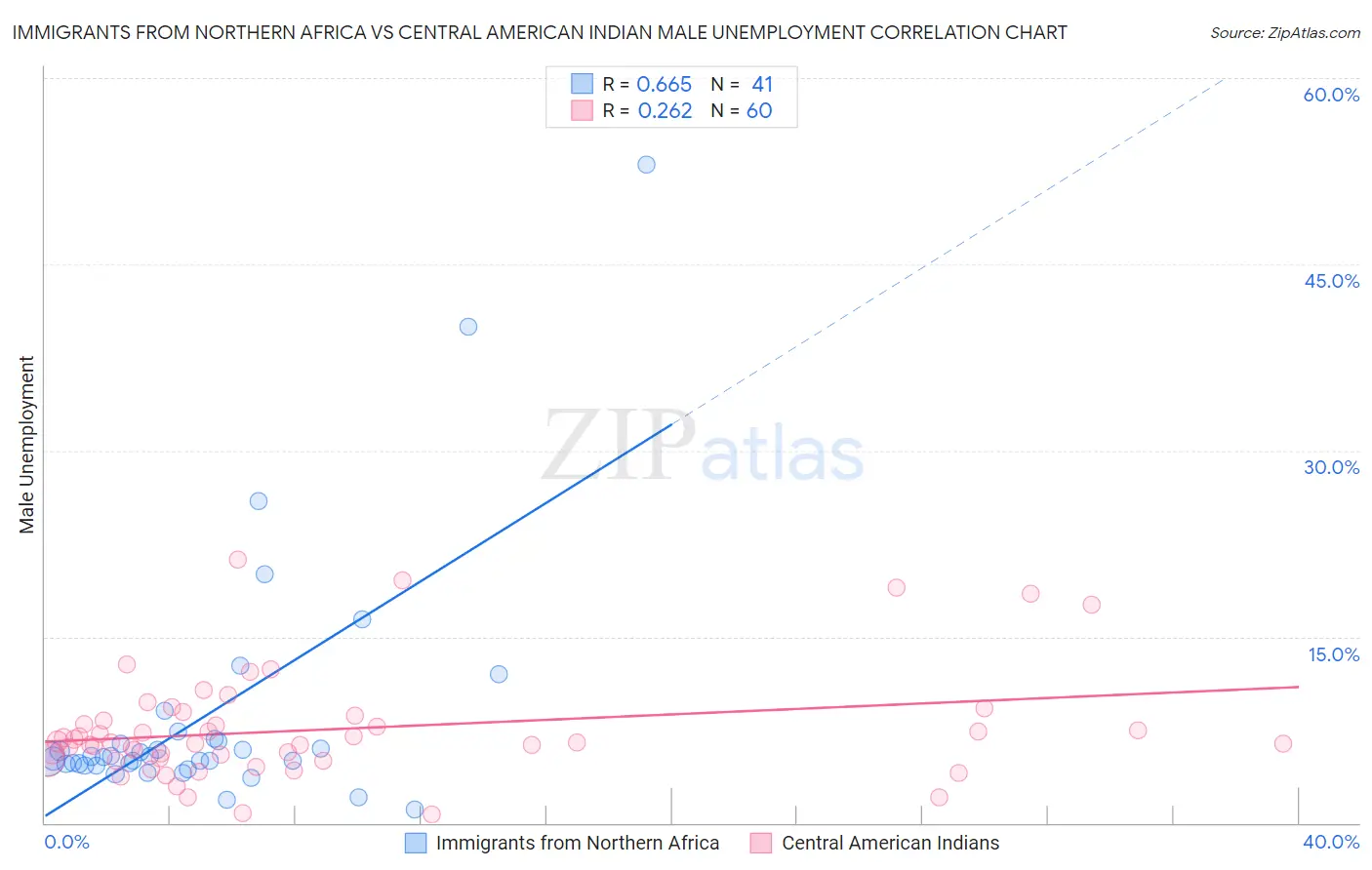 Immigrants from Northern Africa vs Central American Indian Male Unemployment