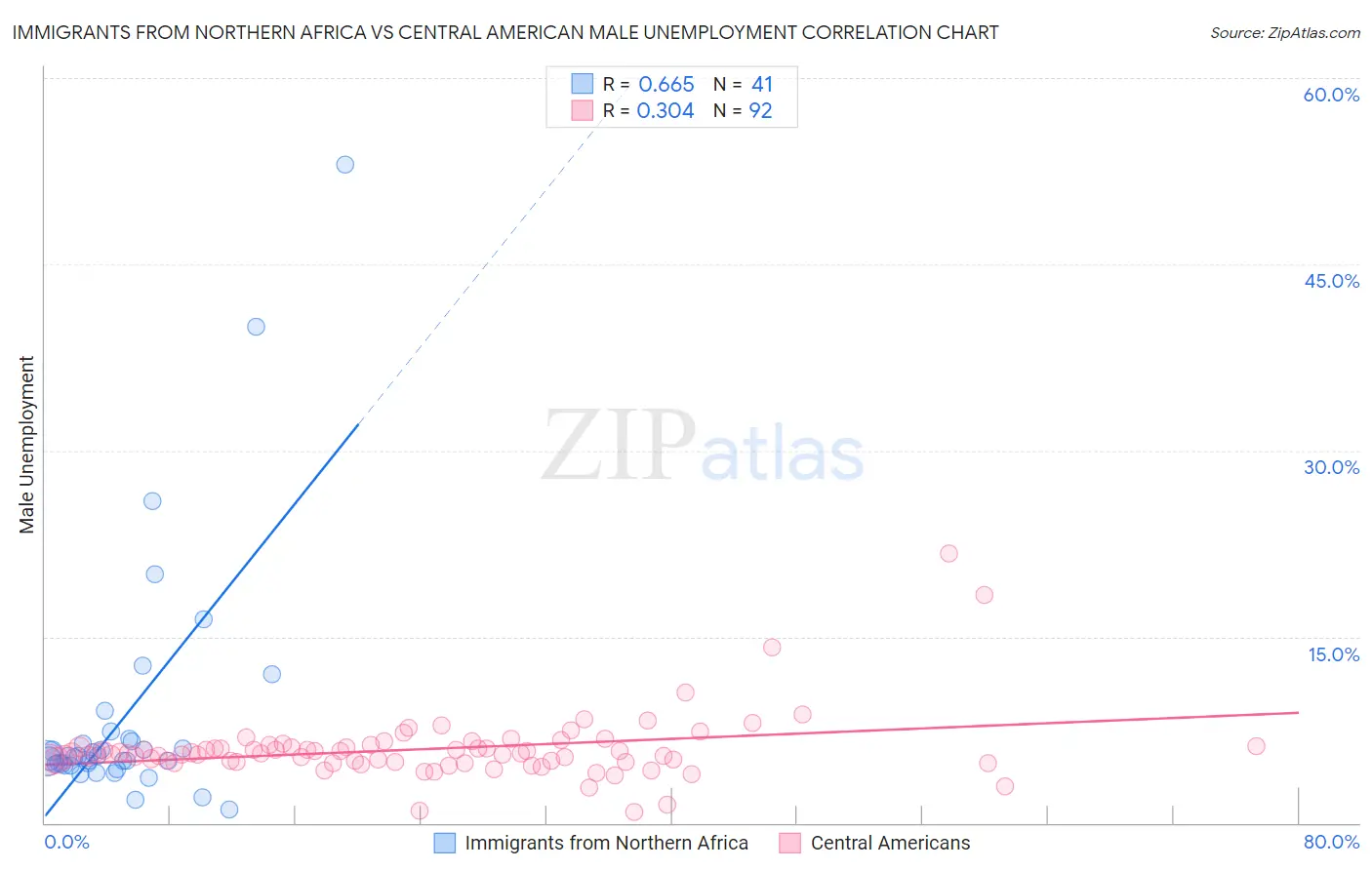 Immigrants from Northern Africa vs Central American Male Unemployment