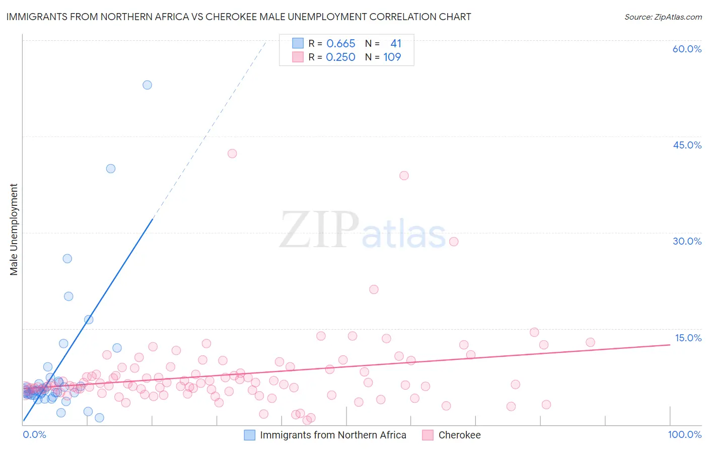 Immigrants from Northern Africa vs Cherokee Male Unemployment