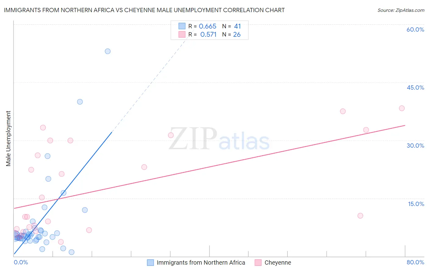 Immigrants from Northern Africa vs Cheyenne Male Unemployment