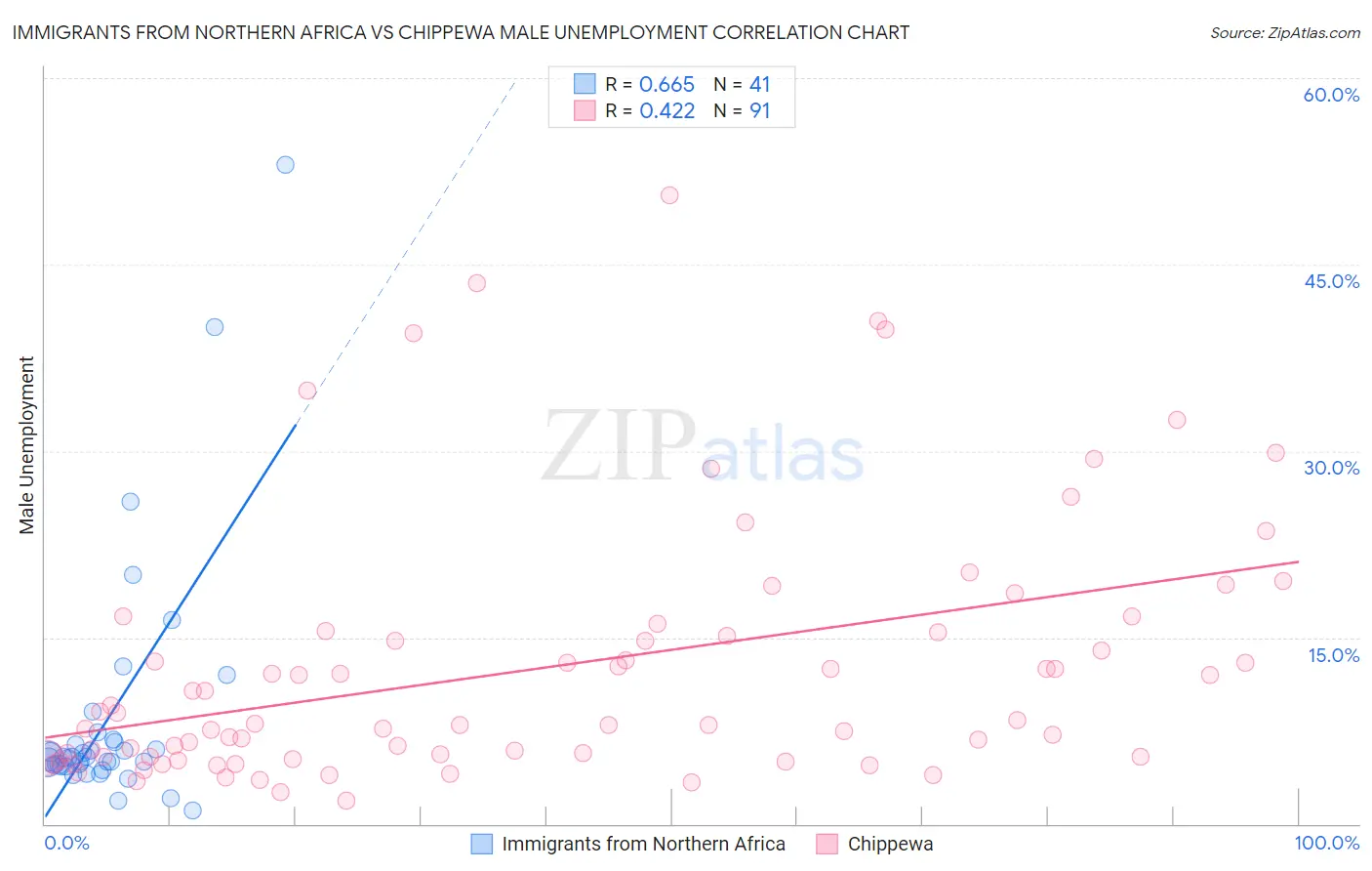Immigrants from Northern Africa vs Chippewa Male Unemployment
