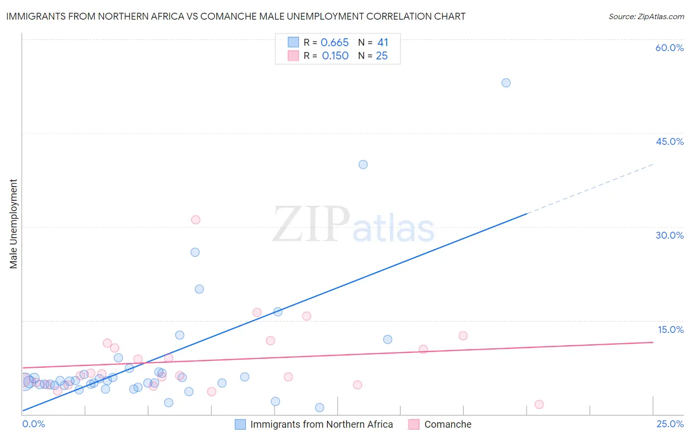 Immigrants from Northern Africa vs Comanche Male Unemployment