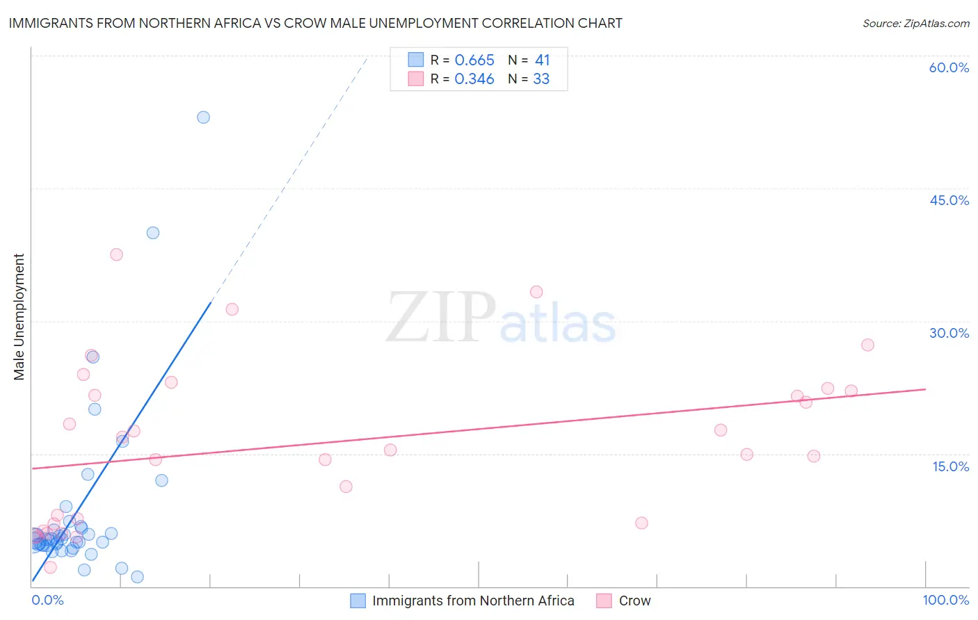 Immigrants from Northern Africa vs Crow Male Unemployment