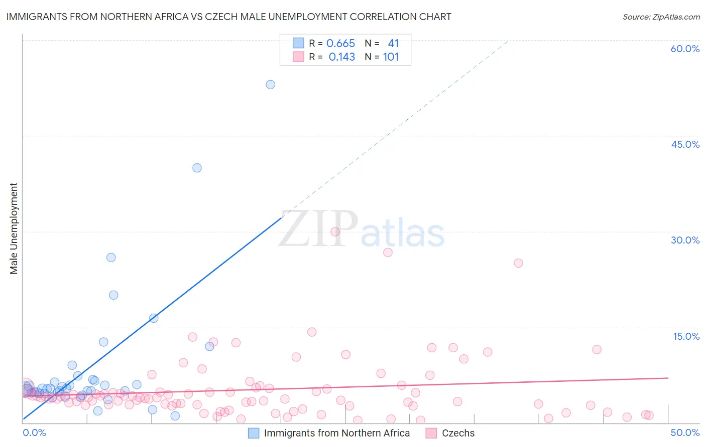 Immigrants from Northern Africa vs Czech Male Unemployment