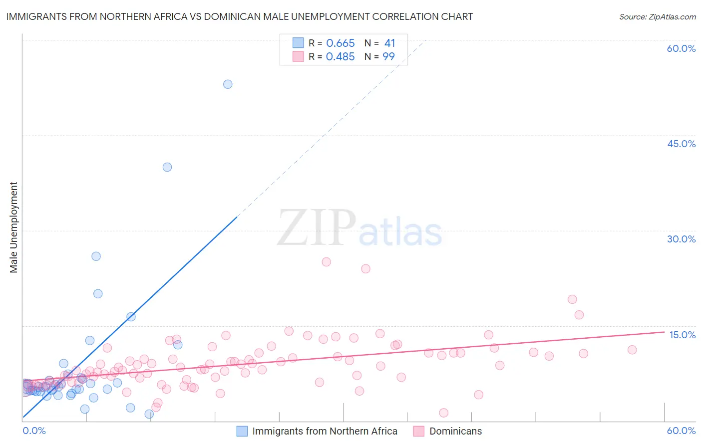 Immigrants from Northern Africa vs Dominican Male Unemployment