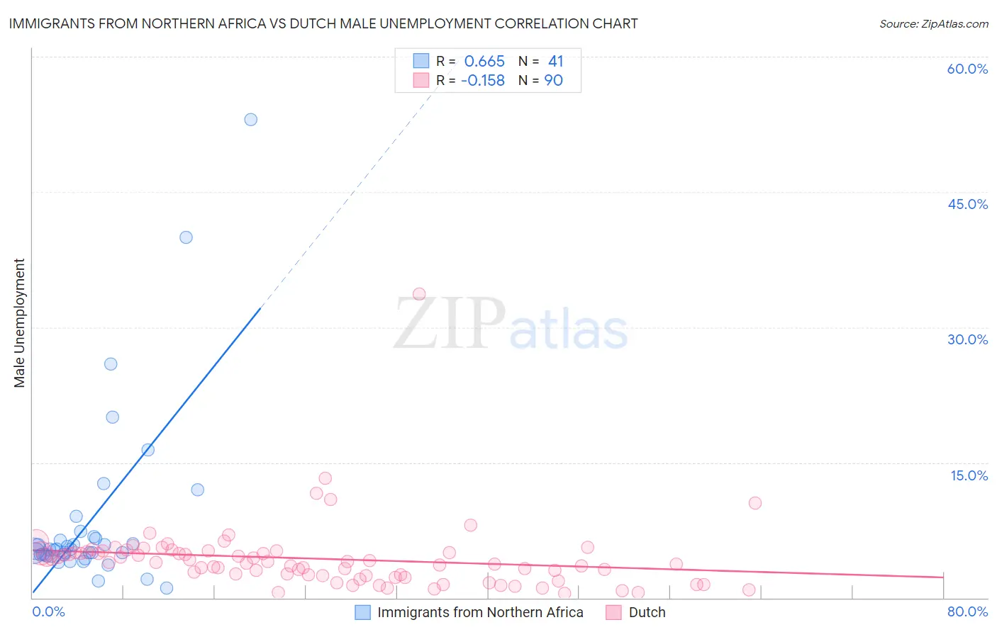 Immigrants from Northern Africa vs Dutch Male Unemployment