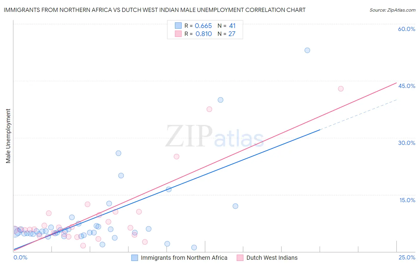 Immigrants from Northern Africa vs Dutch West Indian Male Unemployment