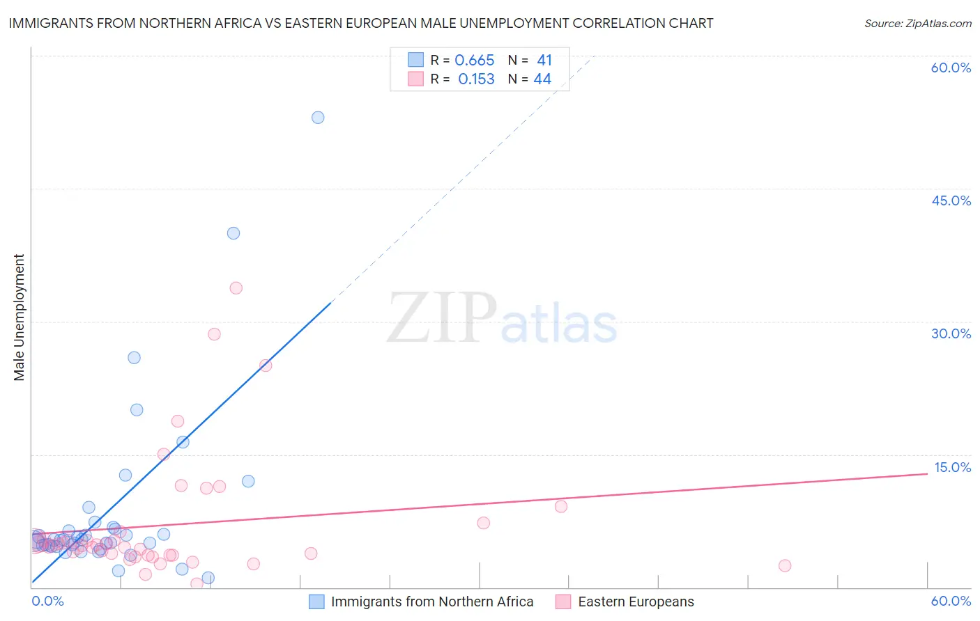 Immigrants from Northern Africa vs Eastern European Male Unemployment