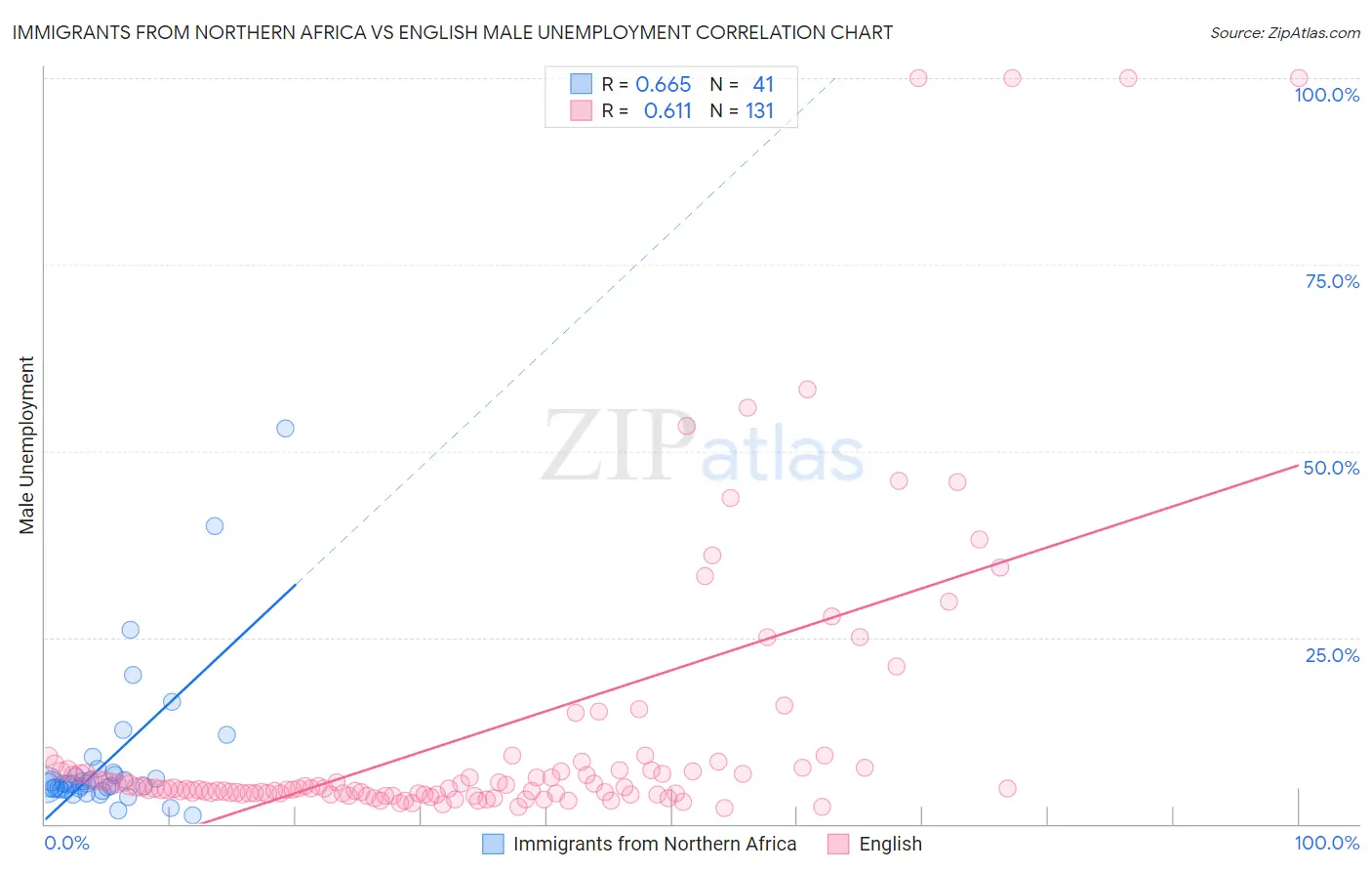 Immigrants from Northern Africa vs English Male Unemployment