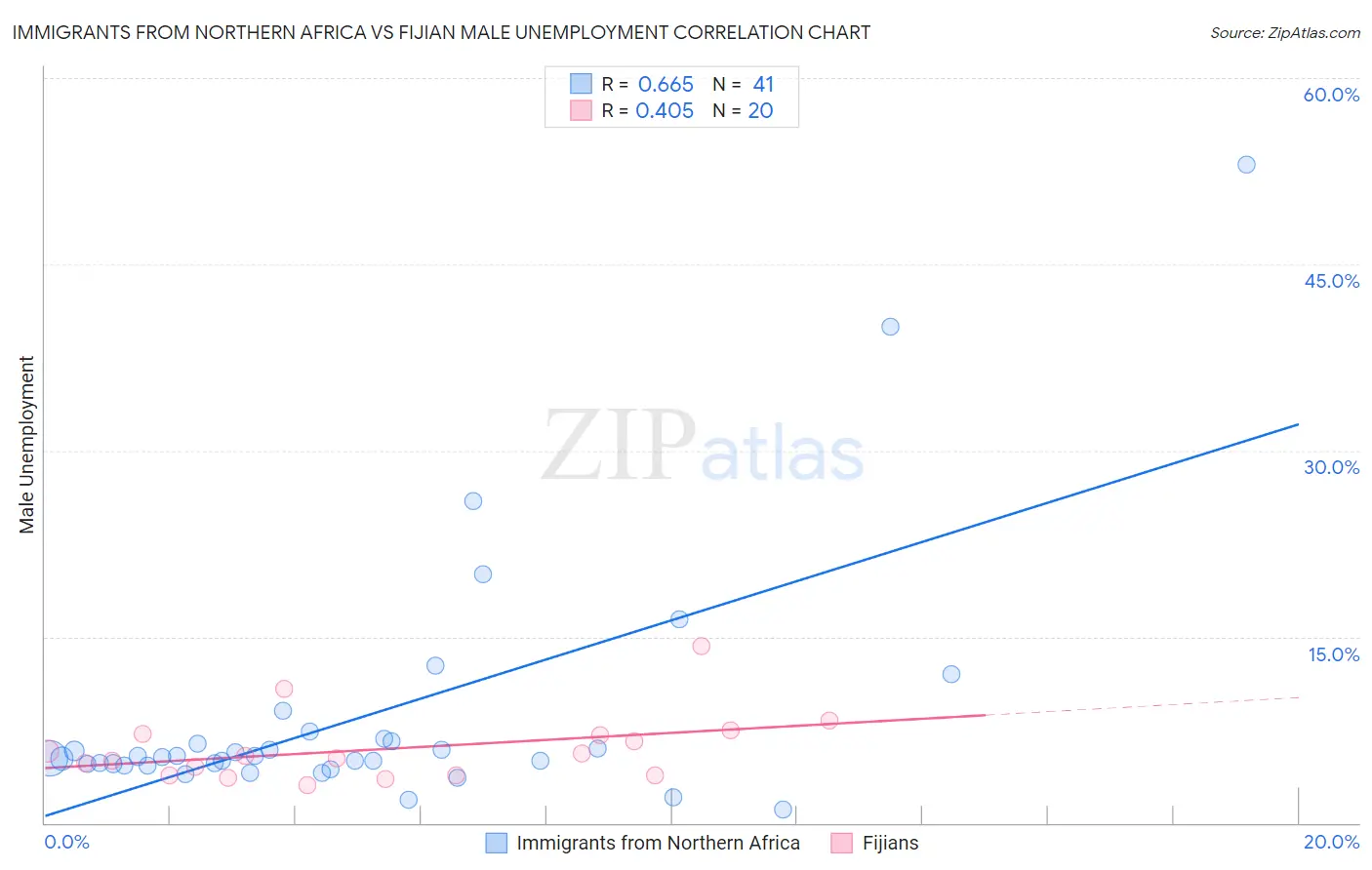 Immigrants from Northern Africa vs Fijian Male Unemployment